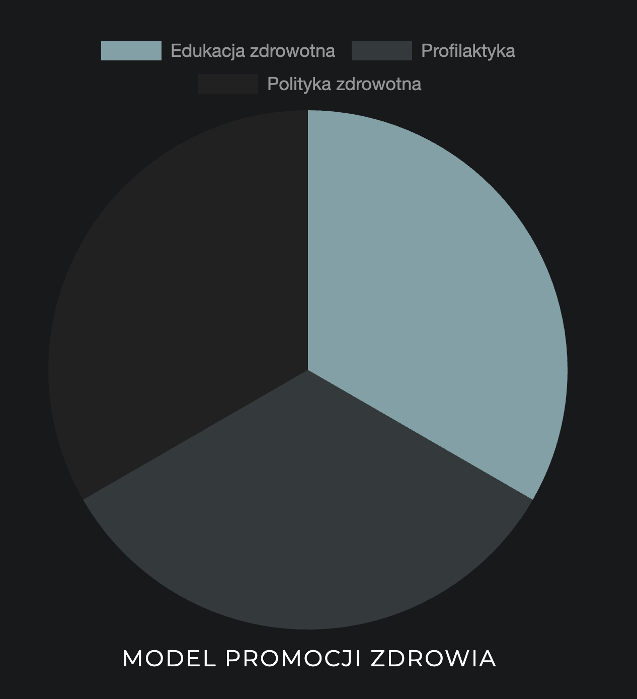 Wykres: model promocji zdrowia, edukacja zdrowotna, profilaktyka i polityka zdrowotna